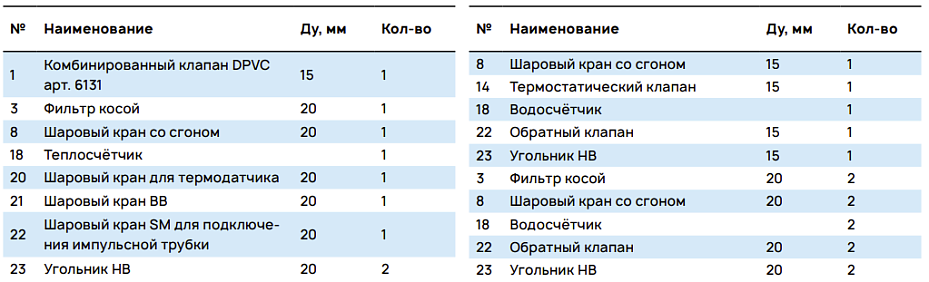 Комплектация и габаритные размеры